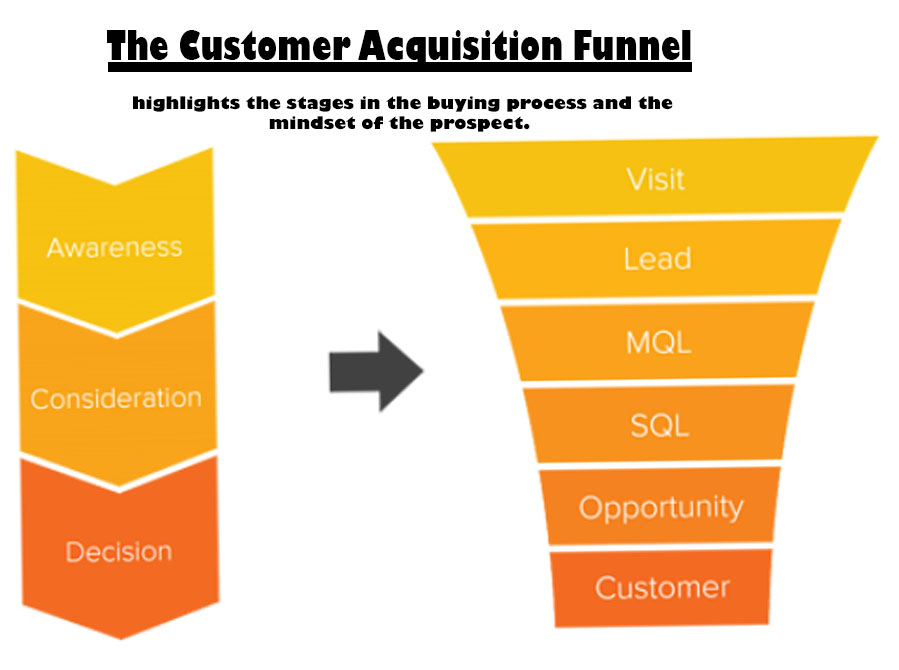 Customer Acquisition.How important?